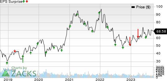 Micron Technology, Inc. Price and EPS Surprise