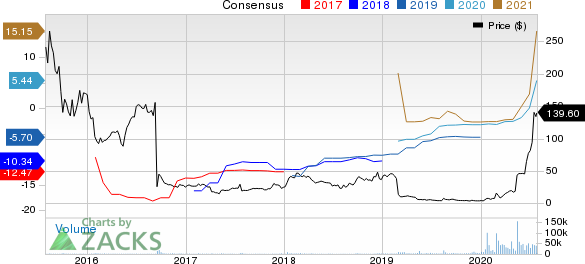 Novavax, Inc. Price and Consensus