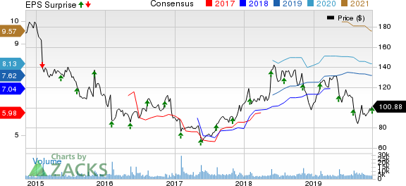 Ralph Lauren Corporation Price, Consensus and EPS Surprise