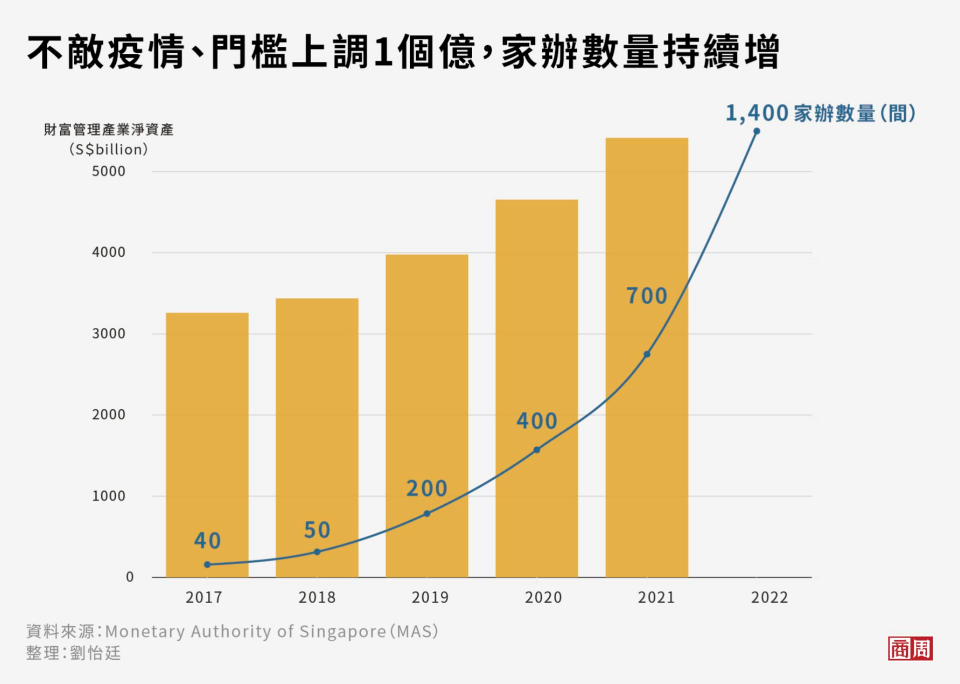 新加坡持續提升最低資產規模和投資金額門檻，「家辦」設立速度仍不減。 (圖表製作者：劉怡廷)