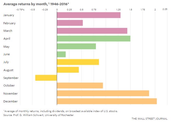 WSJ-Average-Returns-since-1946