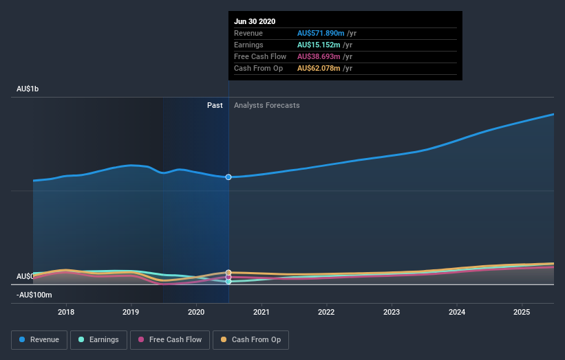 earnings-and-revenue-growth