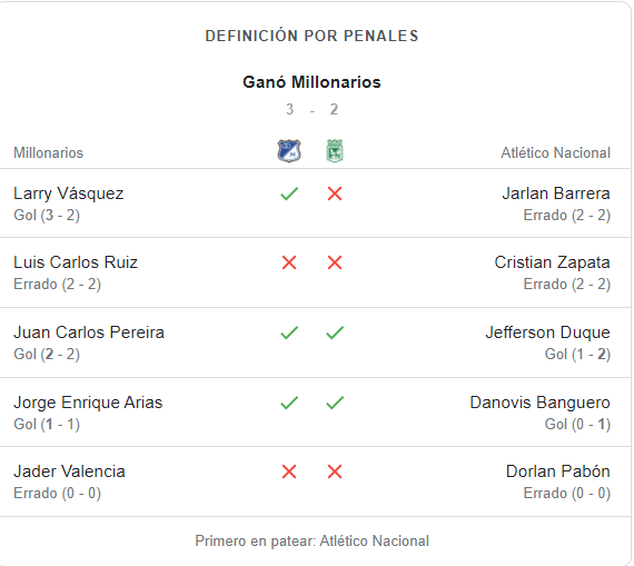 Penales entre Millonarios y Nacional