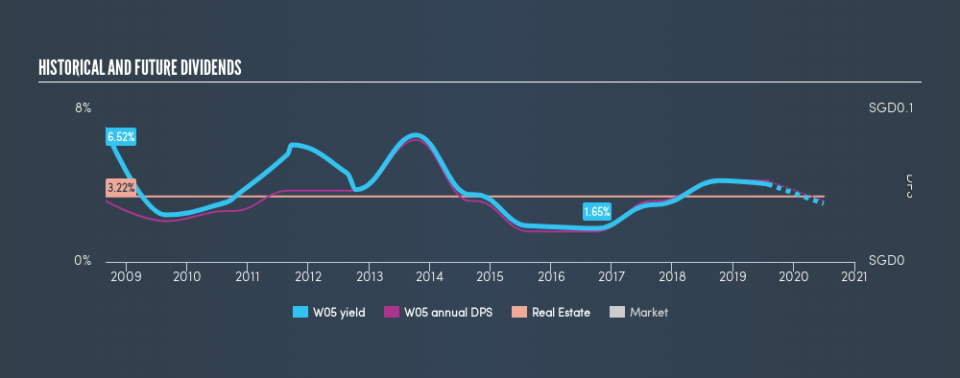 SGX:W05 Historical Dividend Yield, July 30th 2019