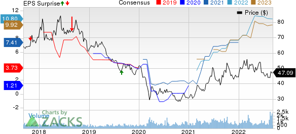 PetroChina Company Limited Price, Consensus and EPS Surprise