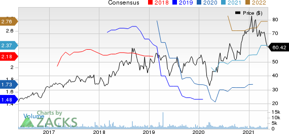 Semtech Corporation Price and Consensus