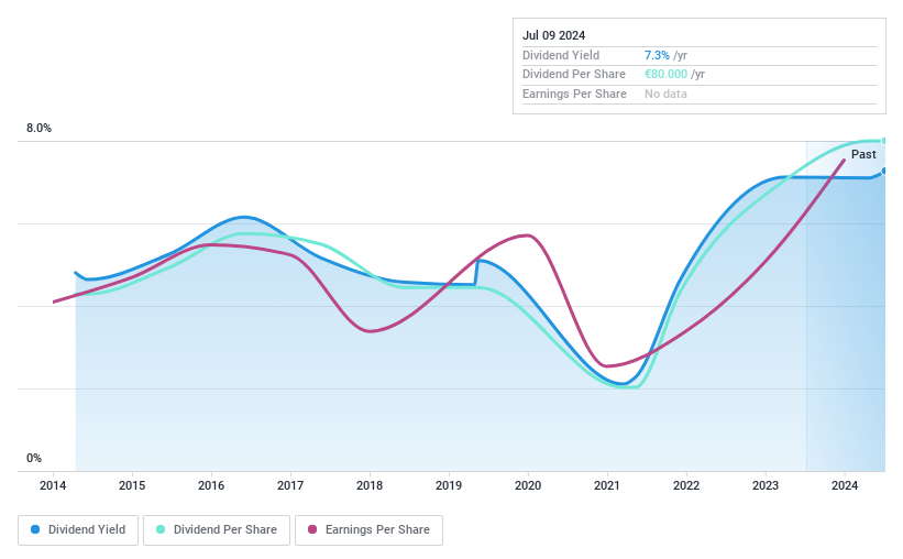 ENXTPA:MLCFM Dividend History as at Jul 2024