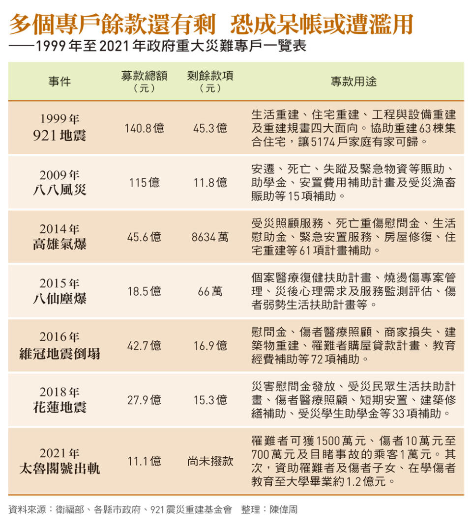 1999年至2021 年政府重大災難專戶一覽表