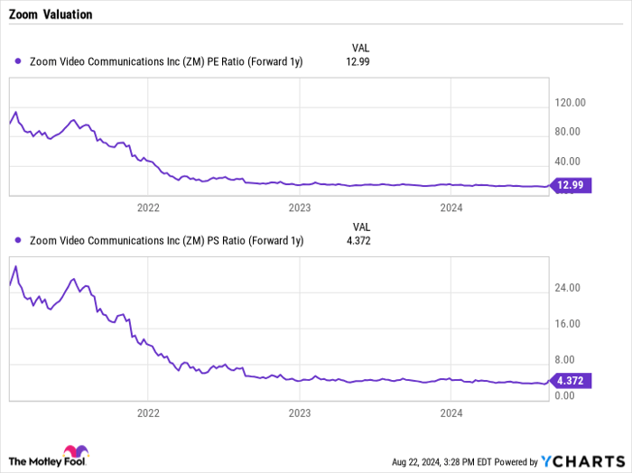 ZM PE Ratio (Forward 1y) Chart