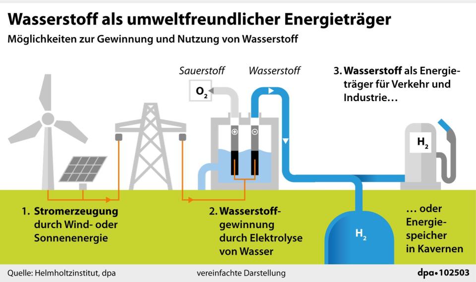 Wasserstoff kann ein klimaschonender Energieträger sein, wenn der für die Produktion benötigte Strom umweltfreundlich gewonnen wird.  - Copyright: Grafik: F. Bökelmann, Redaktion: M. Lorenz