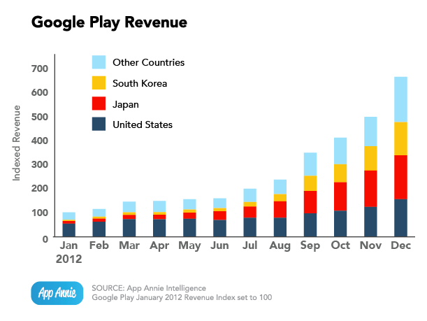 google-play-revenue