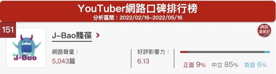「J-Bao賤葆」YouTuber網路口碑排行榜