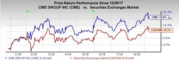 CME Group's (CME) average daily volume for August rises in four of its product lines while the same declines in two.