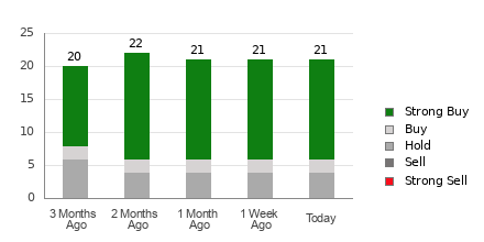 Broker Rating Breakdown Chart for CVX