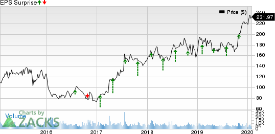 Vertex Pharmaceuticals Incorporated Price and EPS Surprise