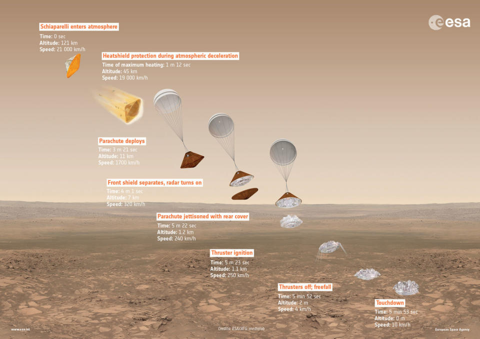 Europe Lost Contact with Mars Lander 1 Minute Before Touchdown