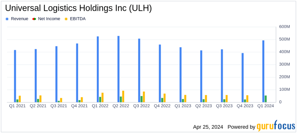 Universal Logistics Holdings Surpasses Analyst Earnings Expectations in Q1 2024