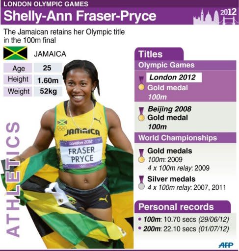 Profile of Jamaican sprinter Shelly-Ann Fraser-Pryce