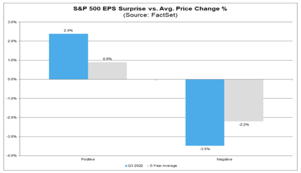 The market is rewarding positive EPS surprises in Q3 more than average for S&P 500 companies. (Source: FactSet Research)