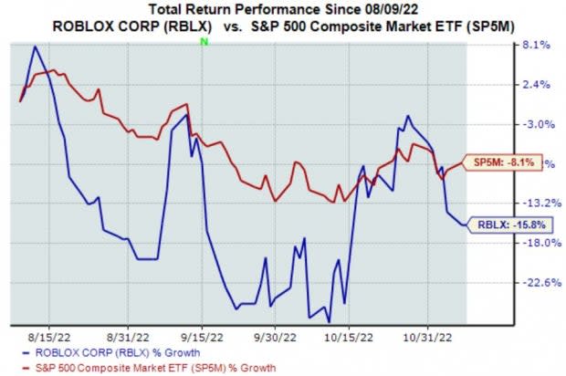 Roblox Corp (RBLX) Reports Substantial Growth in Q3 2023 Financial