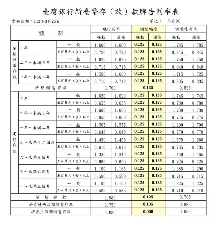 ▲臺灣銀行新台幣存(放)款牌告利率表。（圖／臺銀提供）