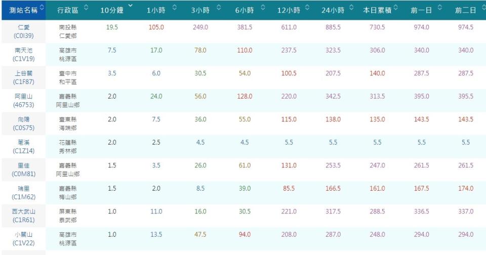 南投仁愛鄉單日雨量已來到730毫米。   圖:中央氣象局