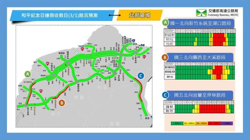 第3日北區北向壅塞路段預測。（圖／高公局提供）