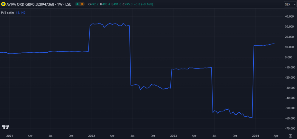 aviva pe ratio