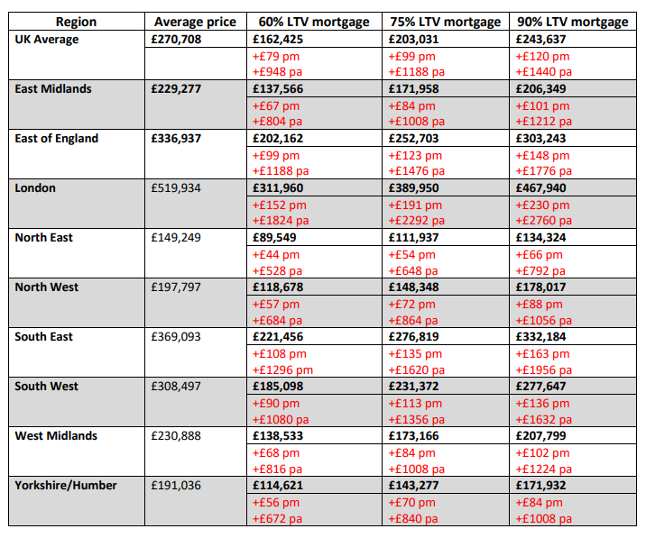 The following tables show both the monthly and annual cost of a 1% rate increase on a 25-year mortgage at three separate loan-to-value ratios. Source: Moneycomms.co.uk research commissioned by TotallyMoney