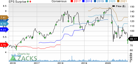 CurtissWright Corporation Price, Consensus and EPS Surprise