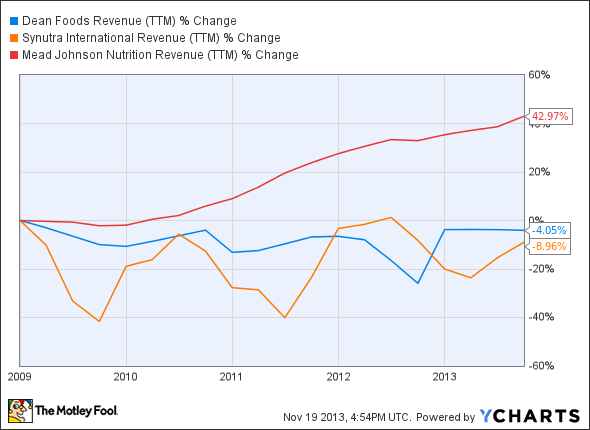 DF Revenue (TTM) Chart