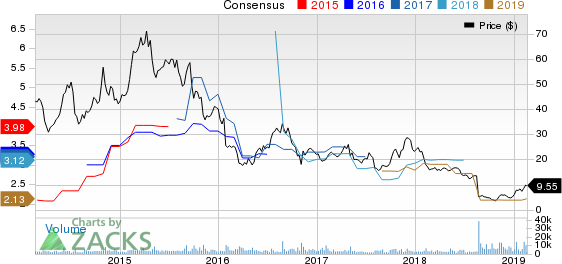 Lannett Co Inc Price and Consensus