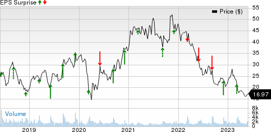 Zumiez Inc. Price and EPS Surprise