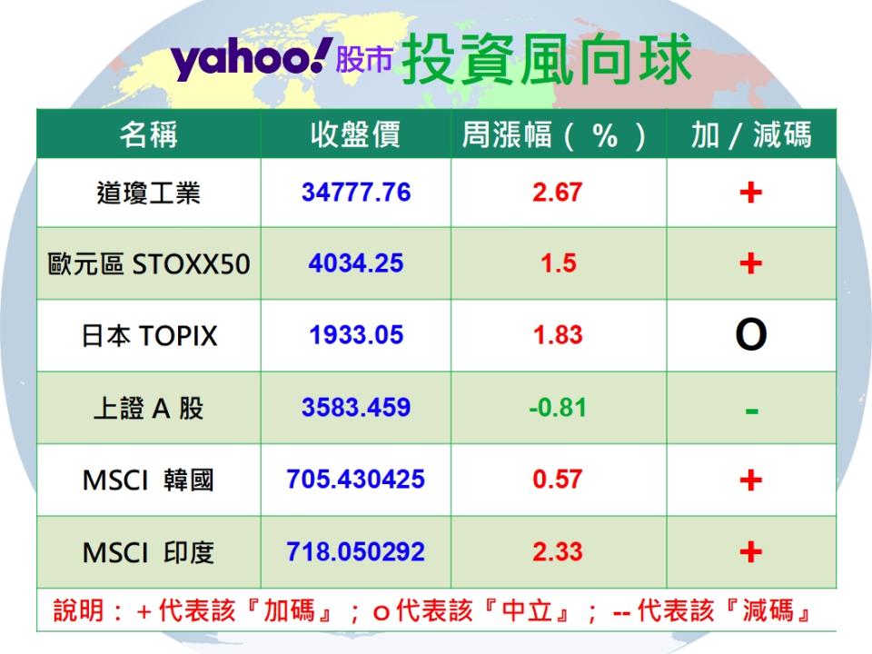 道瓊標普創新高 美股價值基金抬頭