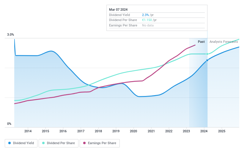 ENXTPA:EQS Dividend History as at Mar 2024