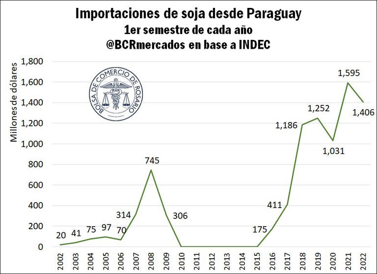 Las importaciones de soja desde Paraguay en valor