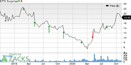 Upwork Inc. Price and EPS Surprise