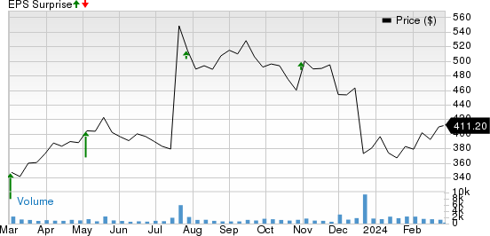 argenex SE Price and EPS Surprise