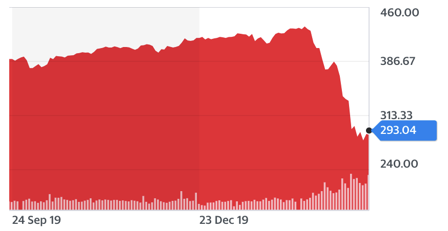 The pan-European STOXX 600 index. Chart: Yahoo Finance