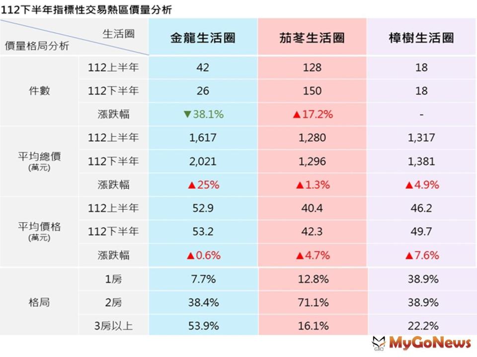 ▲2023下半年汐止區指標性交易熱區價量分析(圖/汐止地政事務所)