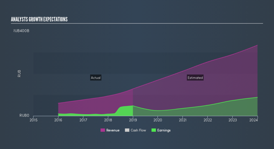 NasdaqGS:YNDX Past and Future Earnings, March 27th 2019