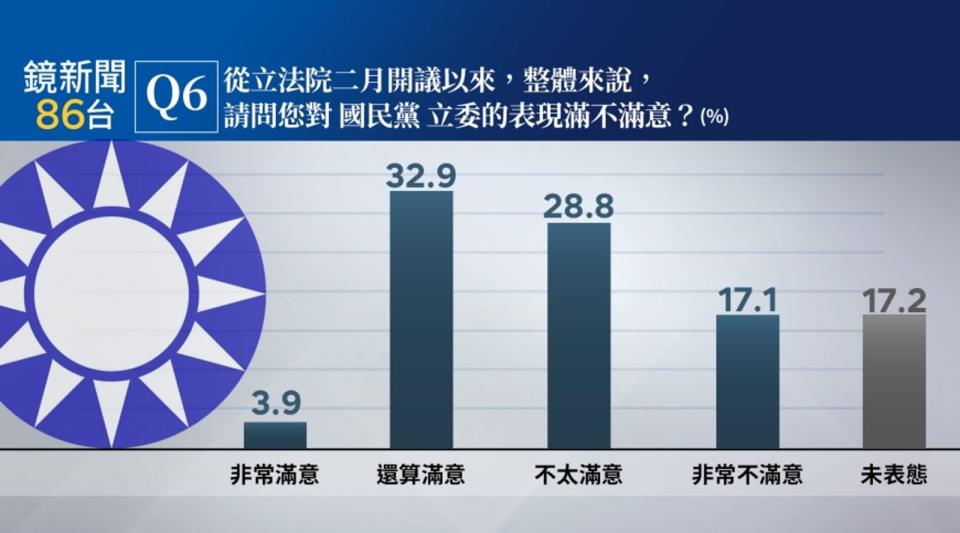 國民黨立委表現認為滿意的有36.8％、不滿意為45.9％（鏡新聞提供）