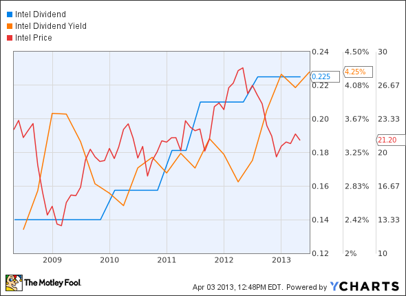 INTC Dividend Chart