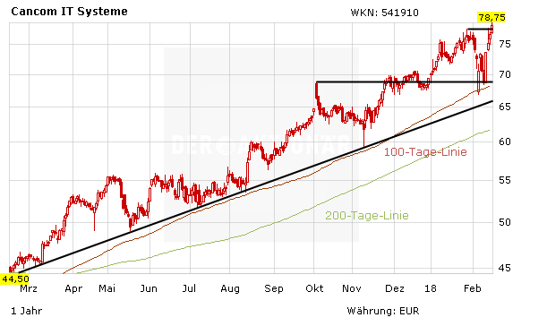 TecDAX-Überflieger Cancom: Höher, schneller, weiter – Rekordhoch!