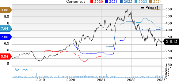 Tyler Technologies, Inc. Price and Consensus