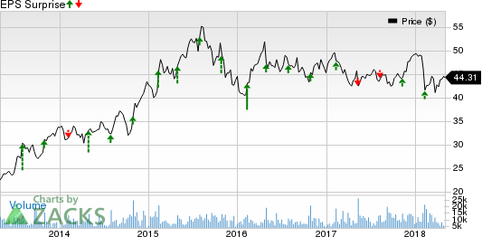 With Industrial Products sector looking promising for first-quarter-2018, it will be interesting to see how Ball Corp (BLL) and Sealed Air (SEE) fare when they report on May 3.