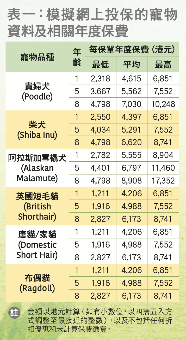 消委會｜寵物保險比較7間邊間好？同品種同年齡保費差距可逾$12,000！投保前需植入晶片？