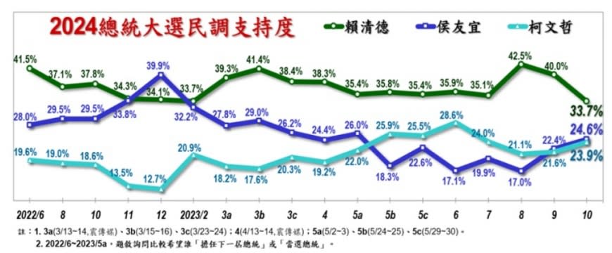 10月國政民調總統大選支持度。（圖／翻攝自美麗島電子報網站）