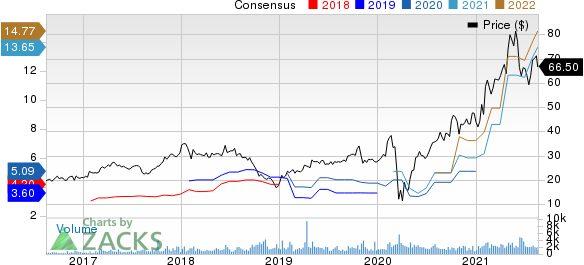 Century Communities, Inc. Price and Consensus