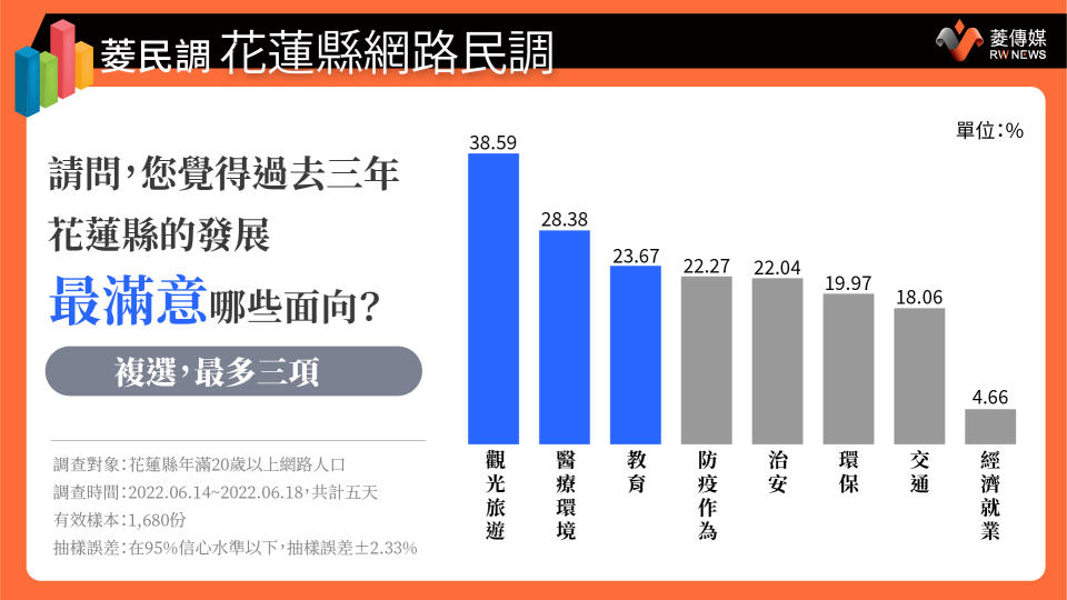 花蓮縣民最滿意面向